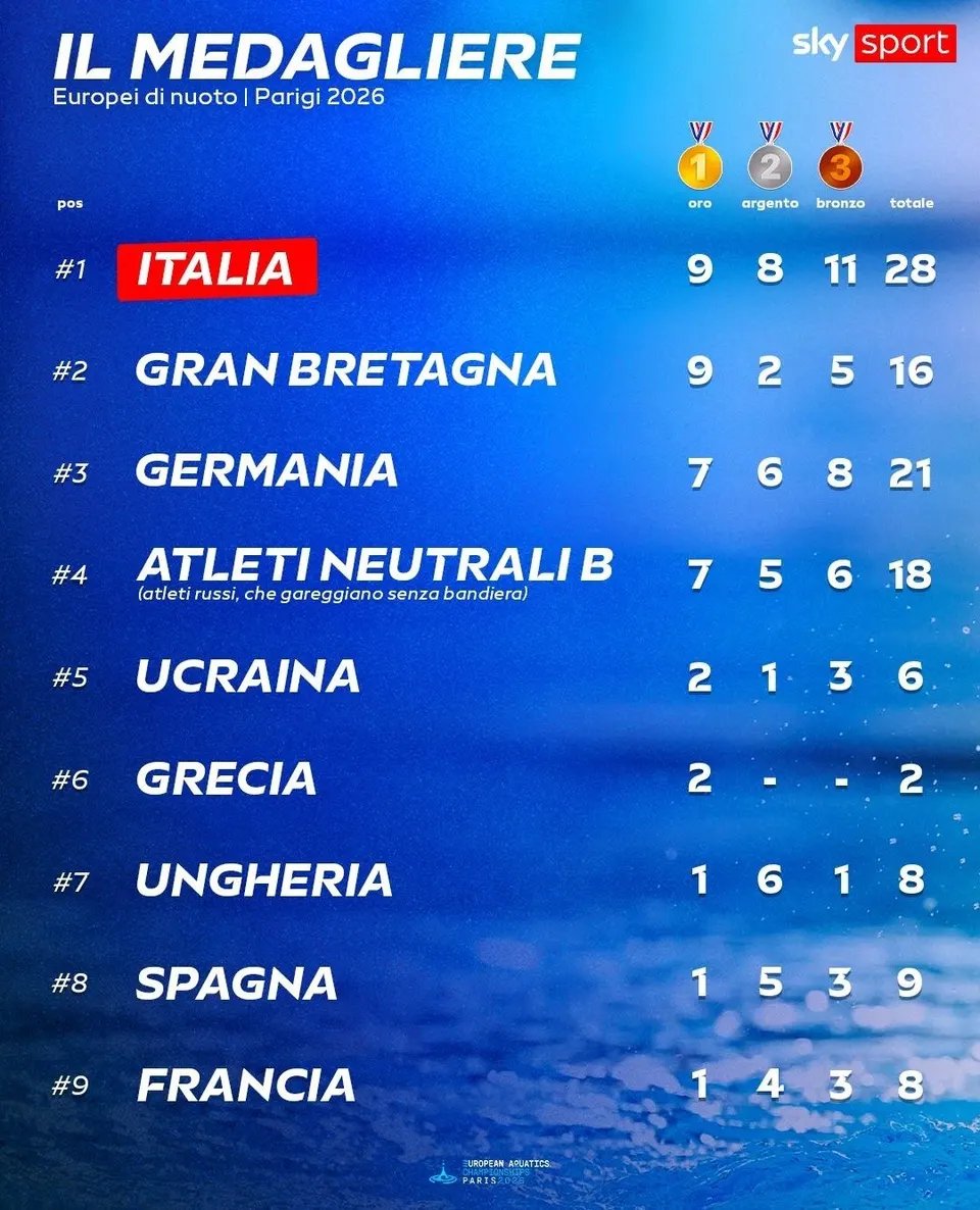 Medagliere degli europei di nuoto.